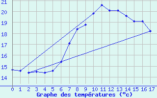 Courbe de tempratures pour Windischgarsten