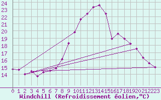Courbe du refroidissement olien pour Meiningen