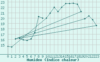 Courbe de l'humidex pour Plaffeien-Oberschrot