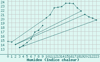 Courbe de l'humidex pour Holzkirchen