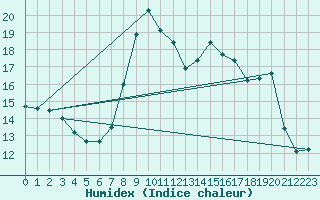 Courbe de l'humidex pour Langdon Bay