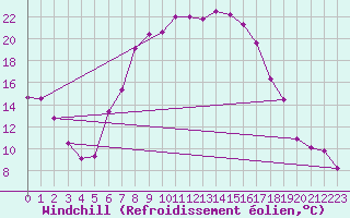 Courbe du refroidissement olien pour Turnu Magurele