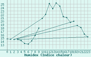 Courbe de l'humidex pour Gap-Sud (05)