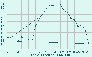 Courbe de l'humidex pour Puerto de Leitariegos