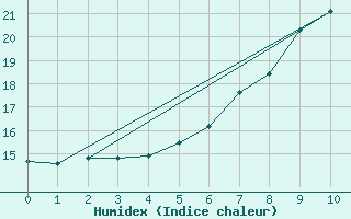 Courbe de l'humidex pour Bruck / Mur