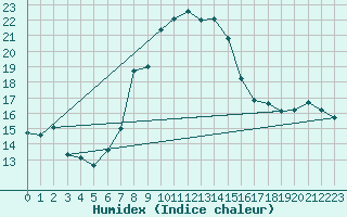 Courbe de l'humidex pour Wasserkuppe