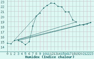 Courbe de l'humidex pour Gravesend-Broadness