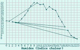 Courbe de l'humidex pour Wielun