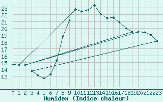 Courbe de l'humidex pour Alicante