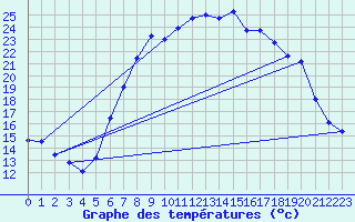 Courbe de tempratures pour Kempten