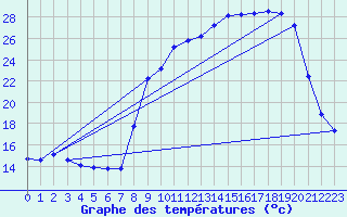 Courbe de tempratures pour Dounoux (88)