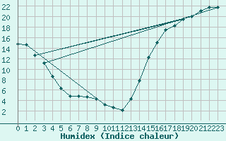 Courbe de l'humidex pour Cardston