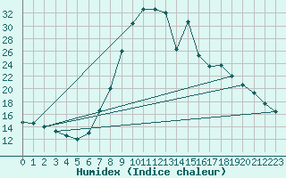 Courbe de l'humidex pour Torla