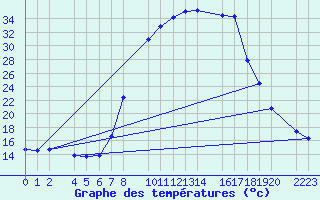 Courbe de tempratures pour Bielsa