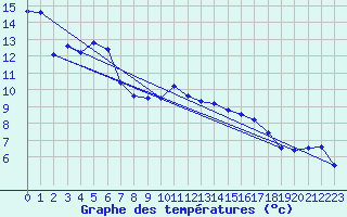 Courbe de tempratures pour Moleson (Sw)