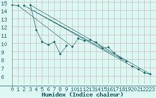 Courbe de l'humidex pour Potes / Torre del Infantado (Esp)