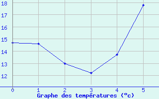 Courbe de tempratures pour Olsztyn