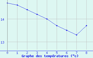 Courbe de tempratures pour Fargues-sur-Ourbise (47)