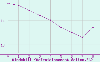 Courbe du refroidissement olien pour Fargues-sur-Ourbise (47)