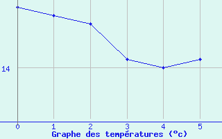 Courbe de tempratures pour Greifswald