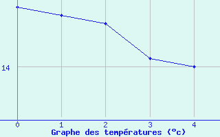 Courbe de tempratures pour Greifswald