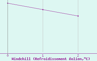 Courbe du refroidissement olien pour Aigen Im Ennstal