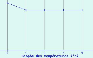 Courbe de tempratures pour Gross Berssen