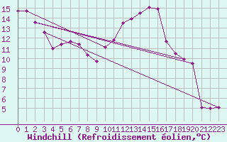 Courbe du refroidissement olien pour Chtillon-sur-Seine (21)