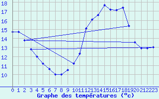 Courbe de tempratures pour Avord (18)