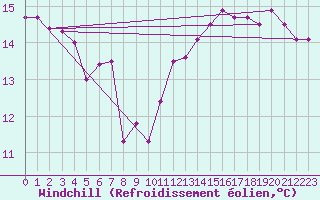 Courbe du refroidissement olien pour Leuchtturm Kiel