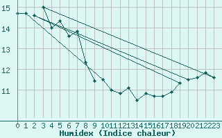 Courbe de l'humidex pour Cap Corse (2B)