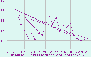 Courbe du refroidissement olien pour Payerne (Sw)