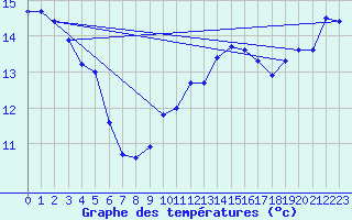 Courbe de tempratures pour Cap Bar (66)