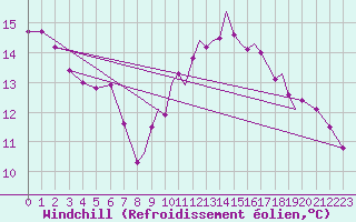 Courbe du refroidissement olien pour Gibraltar (UK)