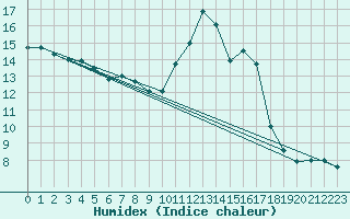 Courbe de l'humidex pour Orly (91)