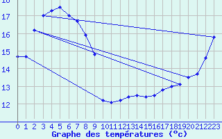 Courbe de tempratures pour Ullungdo