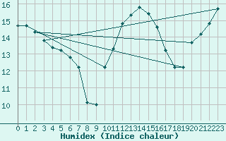 Courbe de l'humidex pour Agde (34)