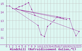 Courbe du refroidissement olien pour Dijon / Longvic (21)