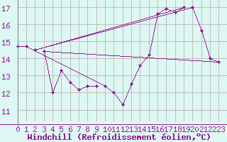 Courbe du refroidissement olien pour Cap de la Hve (76)