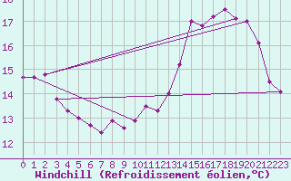 Courbe du refroidissement olien pour Saint-Quentin (02)