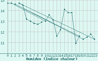 Courbe de l'humidex pour Offenbach Wetterpar