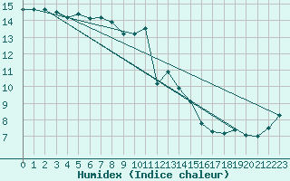 Courbe de l'humidex pour Herstmonceux (UK)