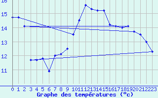 Courbe de tempratures pour Leucate (11)