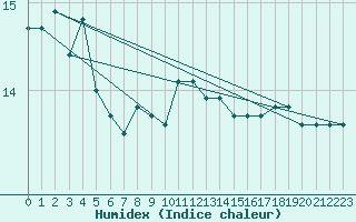 Courbe de l'humidex pour Valentia Observatory