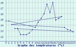 Courbe de tempratures pour Bouloire (72)