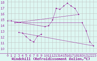 Courbe du refroidissement olien pour Saint-Brieuc (22)