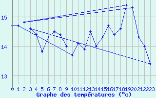 Courbe de tempratures pour Cap de la Hve (76)