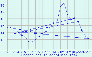 Courbe de tempratures pour Neuillay (36)