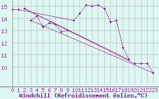Courbe du refroidissement olien pour Cavalaire-sur-Mer (83)