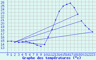 Courbe de tempratures pour Souprosse (40)